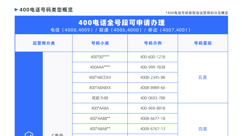 400电话的号码规则是什么样的？