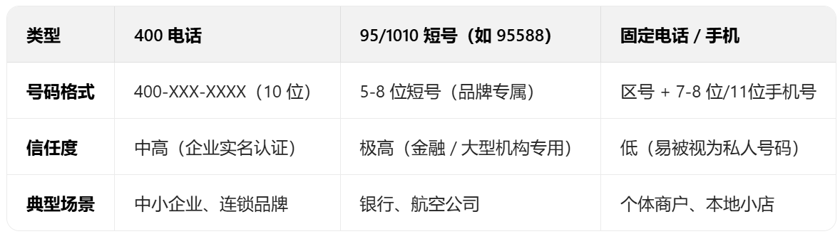 400电话具有高信任度