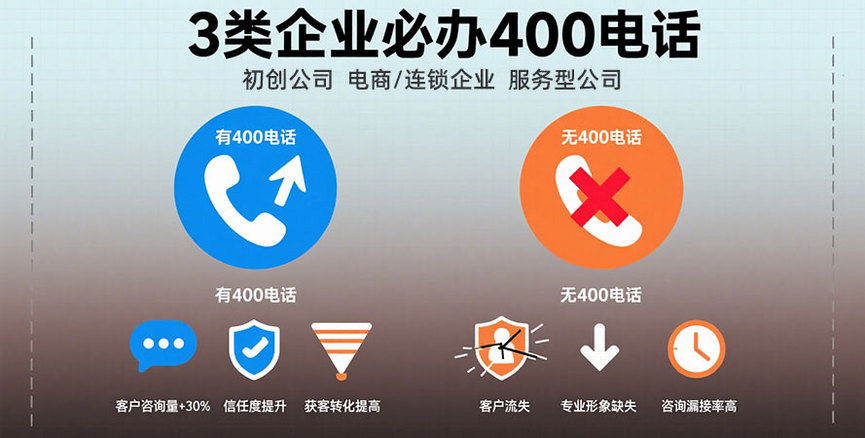 企业需要办理400电话吗？这3类企业没办等于丢客户