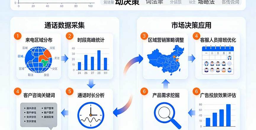 如何利用400电话的通话数据，辅助企业市场决策？